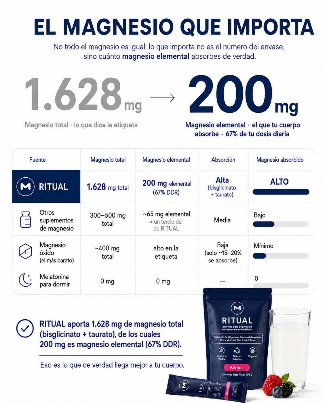 Magnesio total 1.628 mg vs magnesio elemental 200 mg (67% DDR), comparado con otras fuentes